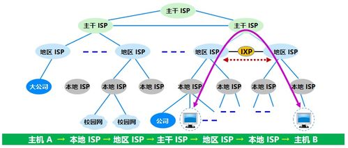 计算机网络概述与其技术演进